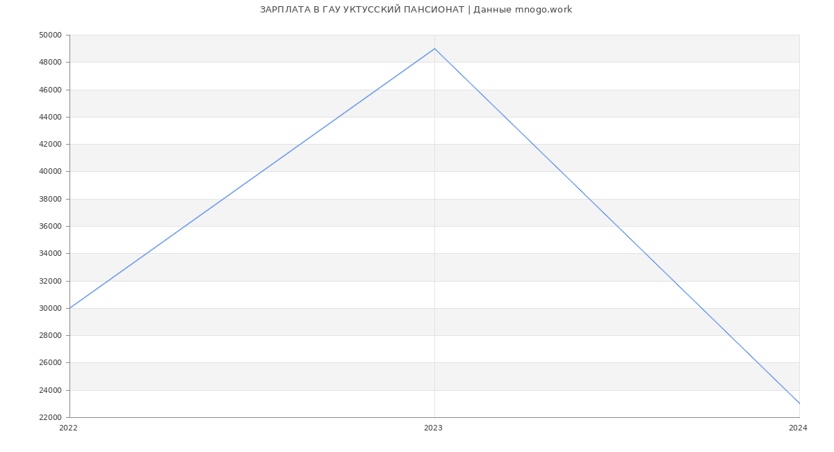 Статистика зарплат ГАУ УКТУССКИЙ ПАНСИОНАТ