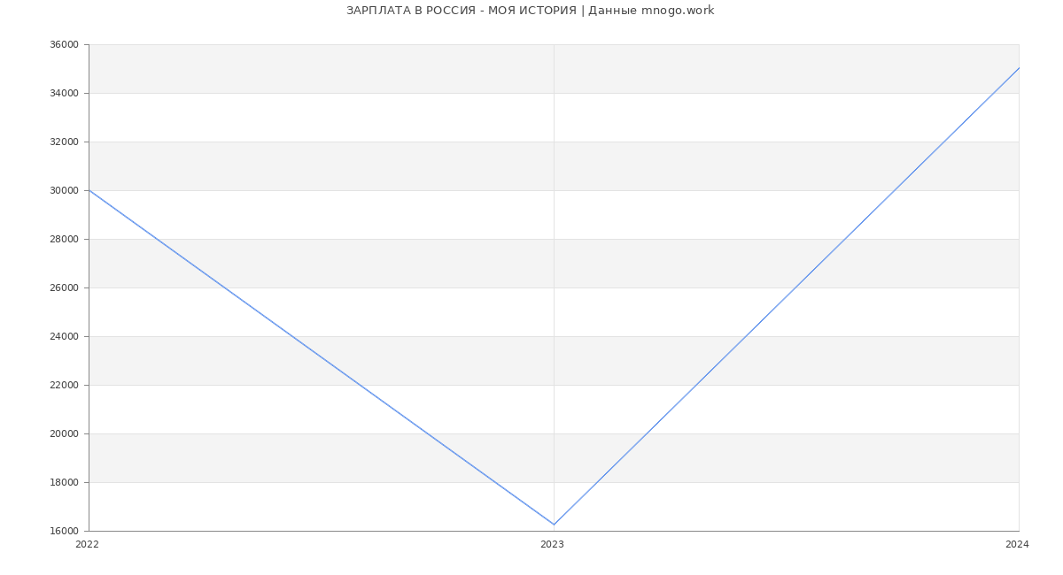 Статистика зарплат РОССИЯ - МОЯ ИСТОРИЯ
