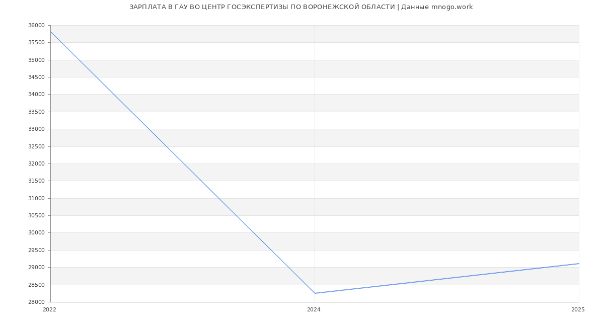 Статистика зарплат ГАУ ВО ЦЕНТР ГОСЭКСПЕРТИЗЫ ПО ВОРОНЕЖСКОЙ ОБЛАСТИ