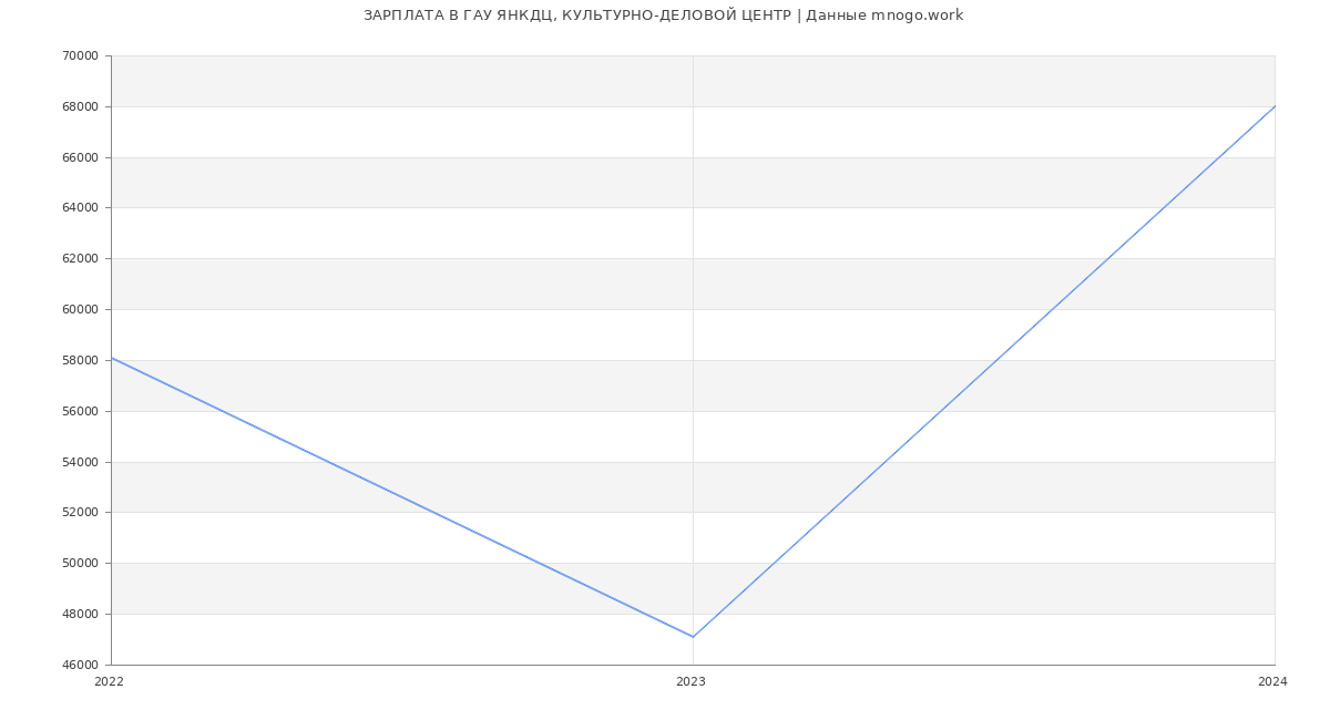 Статистика зарплат ГАУ ЯНКДЦ, КУЛЬТУРНО-ДЕЛОВОЙ ЦЕНТР