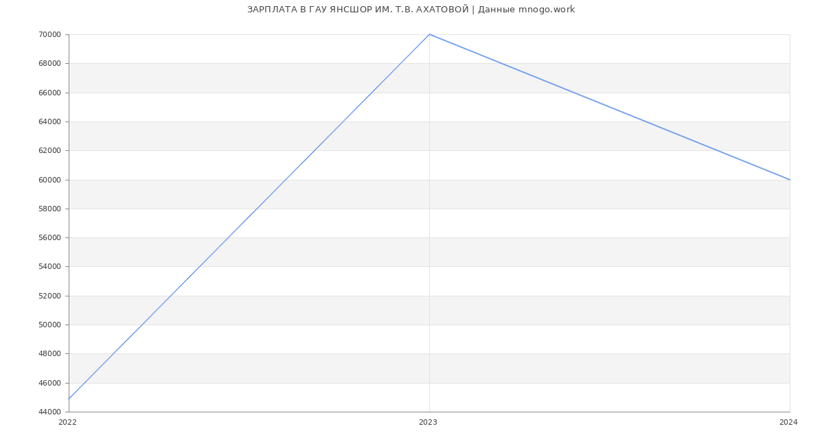 Статистика зарплат ГАУ ЯНСШОР ИМ. Т.В. АХАТОВОЙ