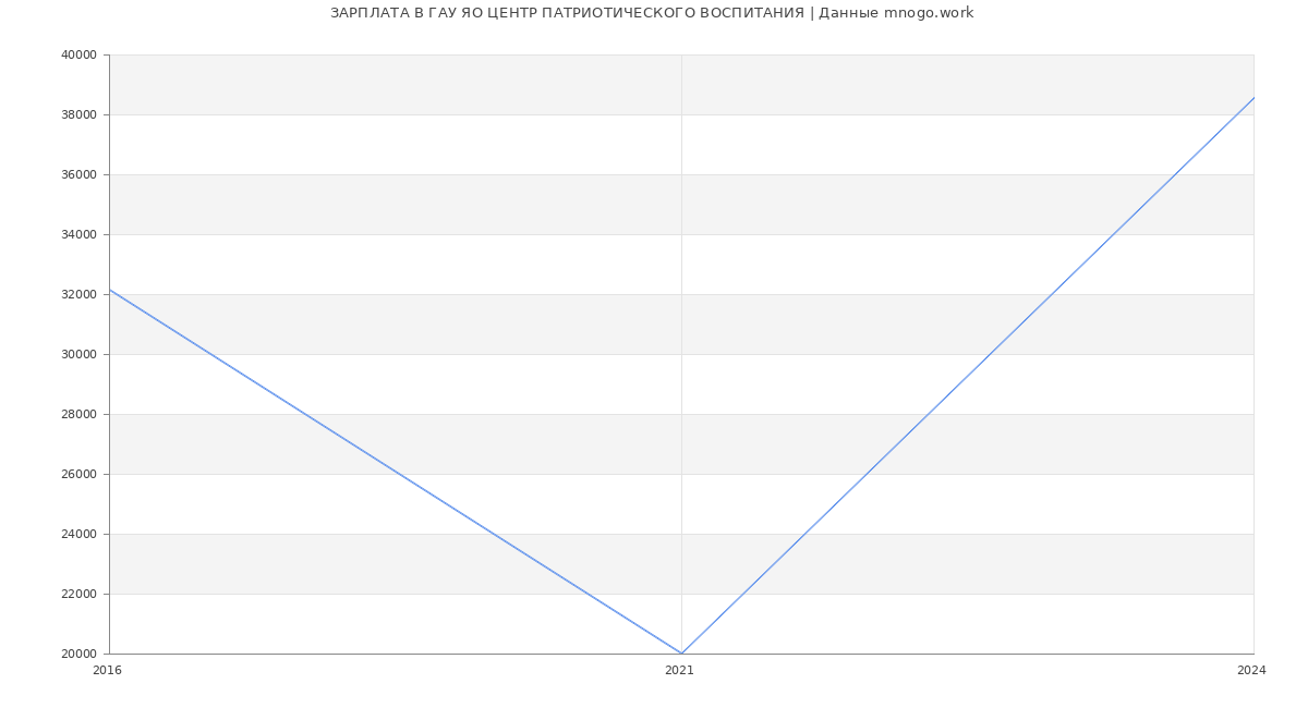 Статистика зарплат ГАУ ЯО ЦЕНТР ПАТРИОТИЧЕСКОГО ВОСПИТАНИЯ