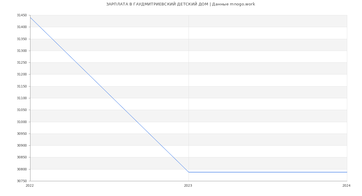 Статистика зарплат ГАУДМИТРИЕВСКИЙ ДЕТСКИЙ ДОМ