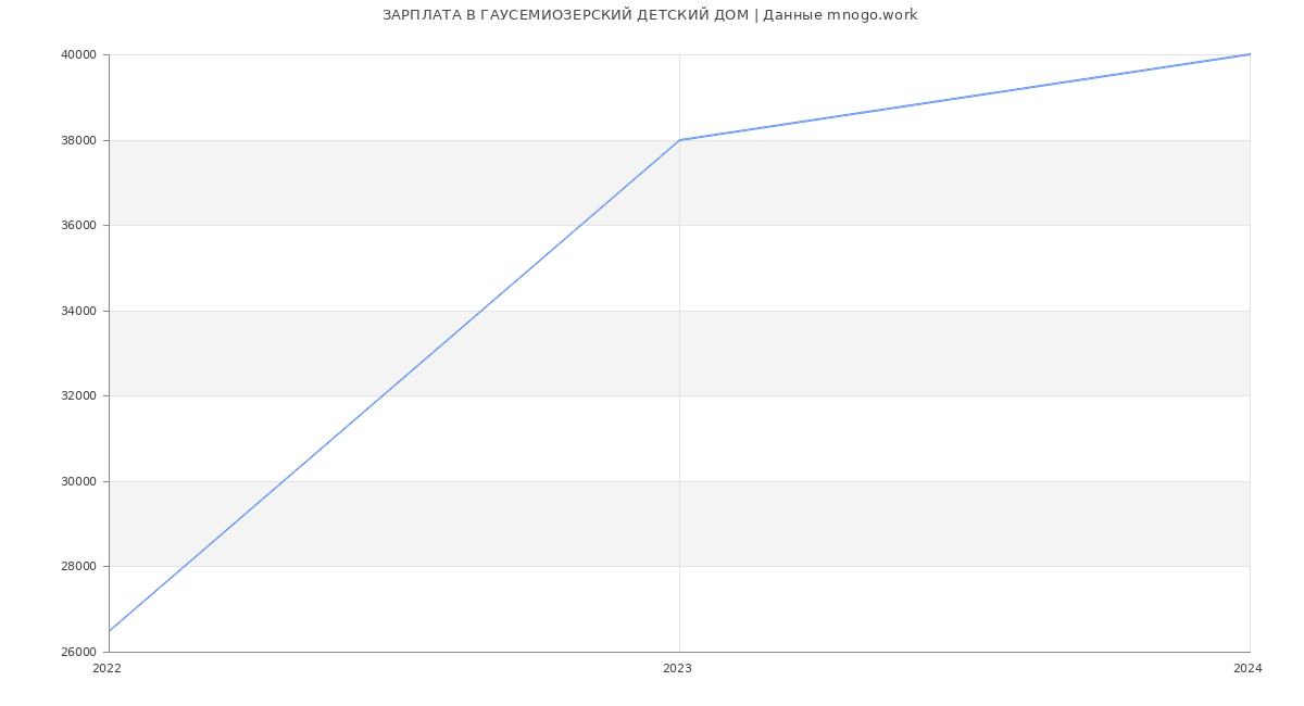 Статистика зарплат ГАУСЕМИОЗЕРСКИЙ ДЕТСКИЙ ДОМ