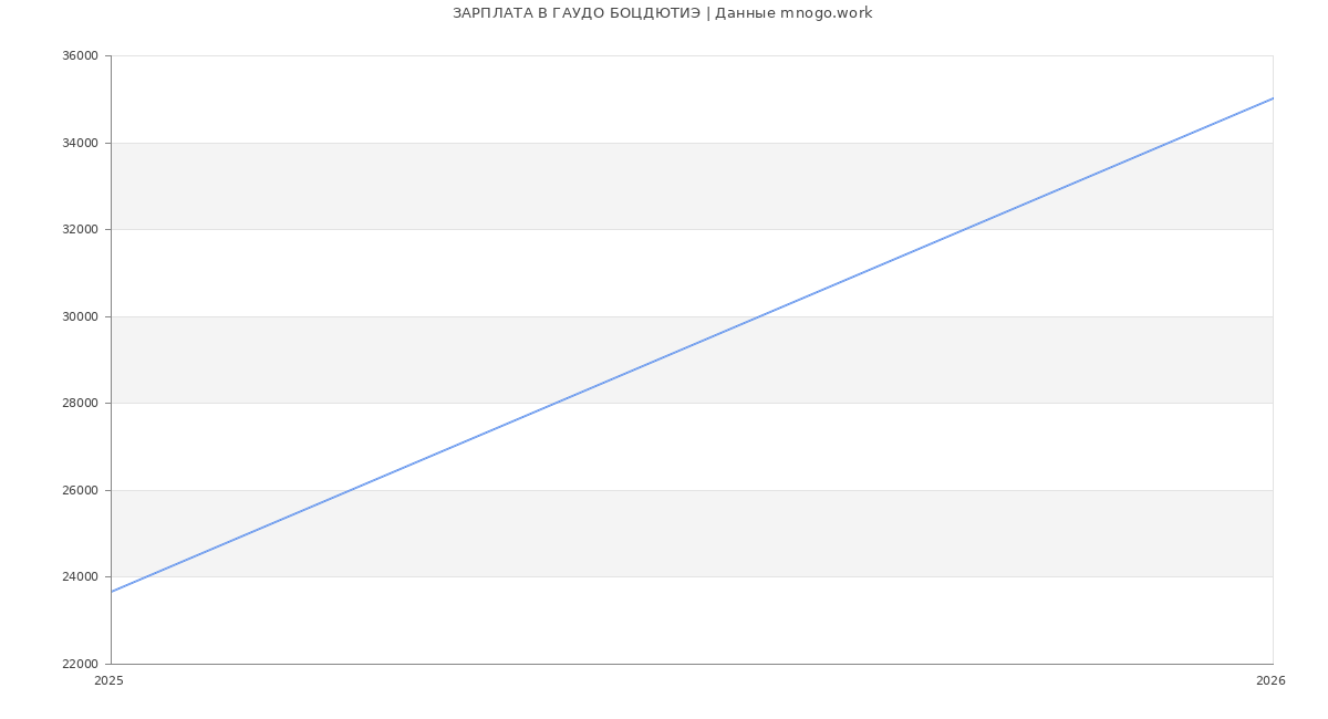 Статистика зарплат ГАУДО БОЦДЮТИЭ