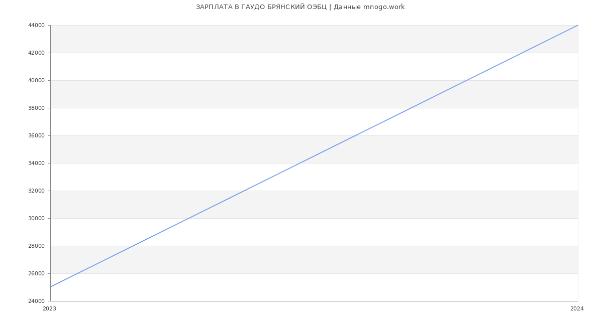 Статистика зарплат ГАУДО БРЯНСКИЙ ОЭБЦ