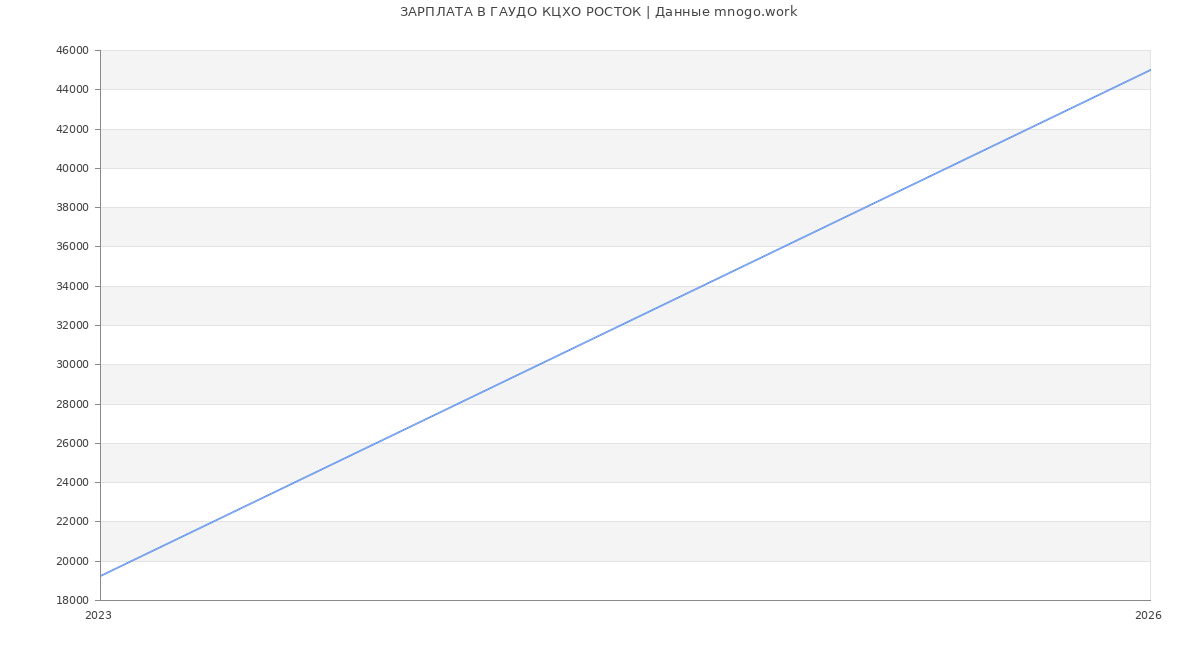 Статистика зарплат ГАУДО КЦХО РОСТОК