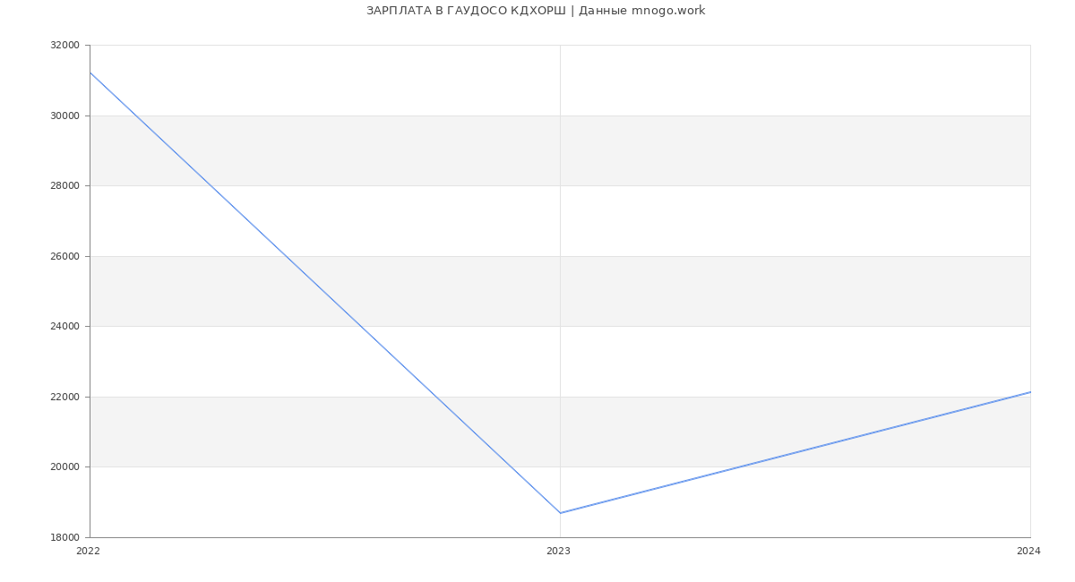 Статистика зарплат ГАУДОСО КДХОРШ