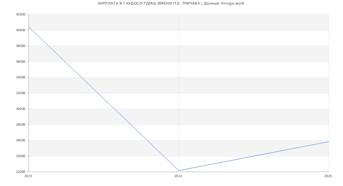 Статистика зарплат ГАУДОСО ТДМШ ИМЕНИ П.Е. ТРИЧЕВА