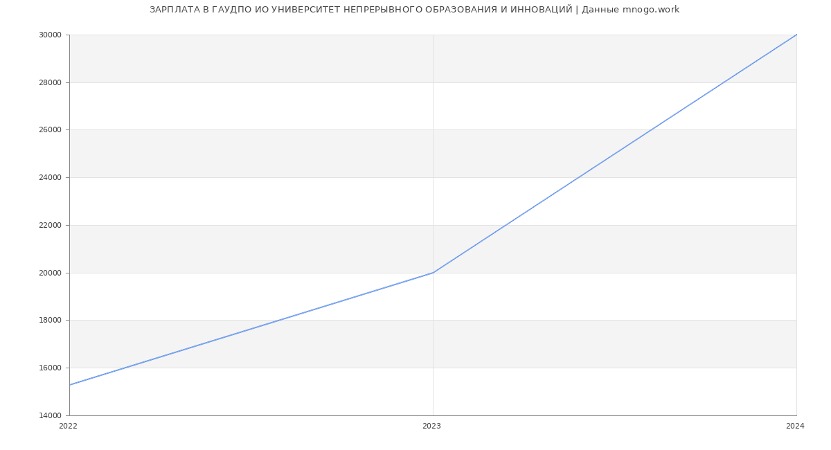 Статистика зарплат ГАУДПО ИО УНИВЕРСИТЕТ НЕПРЕРЫВНОГО ОБРАЗОВАНИЯ И ИННОВАЦИЙ