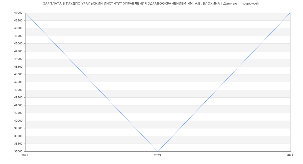 Статистика зарплат ГАУДПО УРАЛЬСКИЙ ИНСТИТУТ УПРАВЛЕНИЯ ЗДРАВООХРАНЕНИЕМ ИМ. А.Б. БЛОХИНА