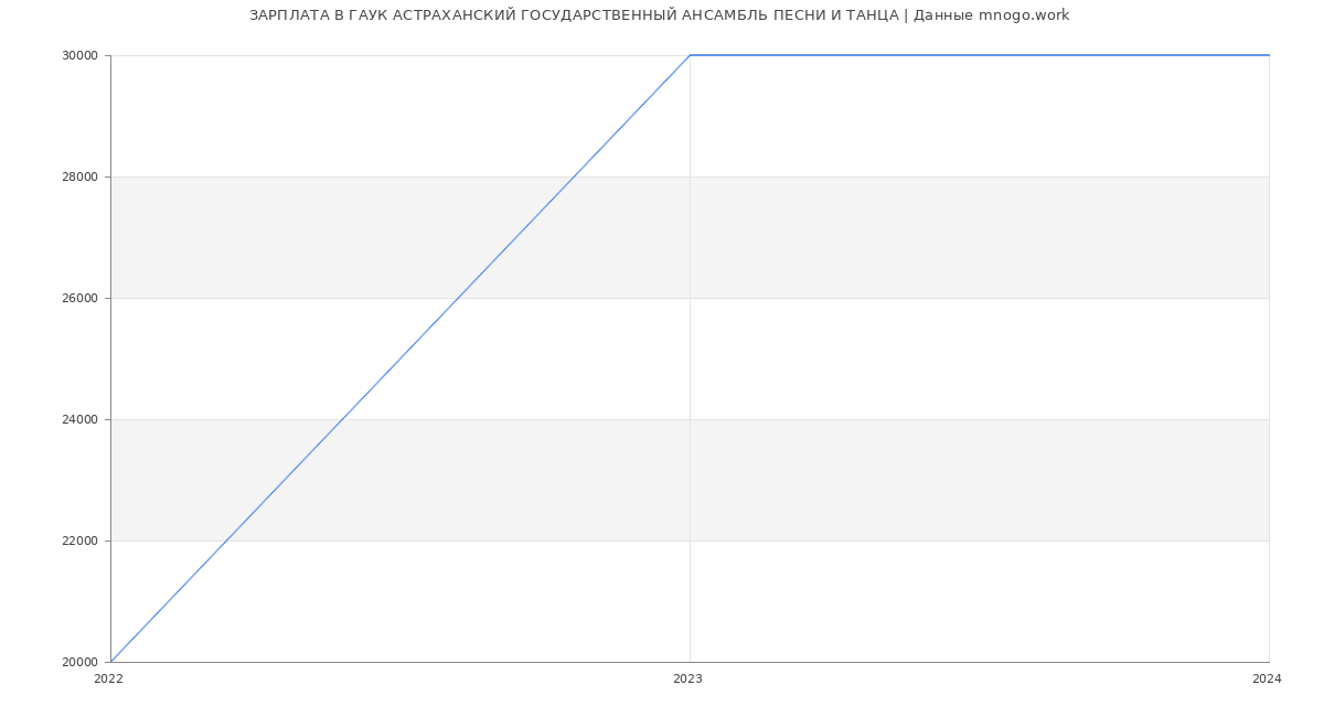 Статистика зарплат ГАУК АСТРАХАНСКИЙ ГОСУДАРСТВЕННЫЙ АНСАМБЛЬ ПЕСНИ И ТАНЦА
