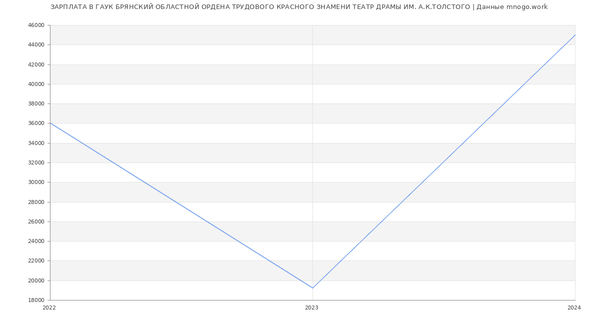 Статистика зарплат ГАУК БРЯНСКИЙ ОБЛАСТНОЙ ОРДЕНА ТРУДОВОГО КРАСНОГО ЗНАМЕНИ ТЕАТР ДРАМЫ ИМ. А.К.ТОЛСТОГО