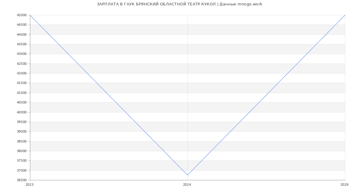 Статистика зарплат в ГАУК БРЯНСКИЙ ОБЛАСТНОЙ ТЕАТР КУКОЛ