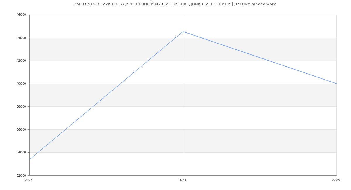 Статистика зарплат ГАУК ГОСУДАРСТВЕННЫЙ МУЗЕЙ - ЗАПОВЕДНИК С.А. ЕСЕНИНА