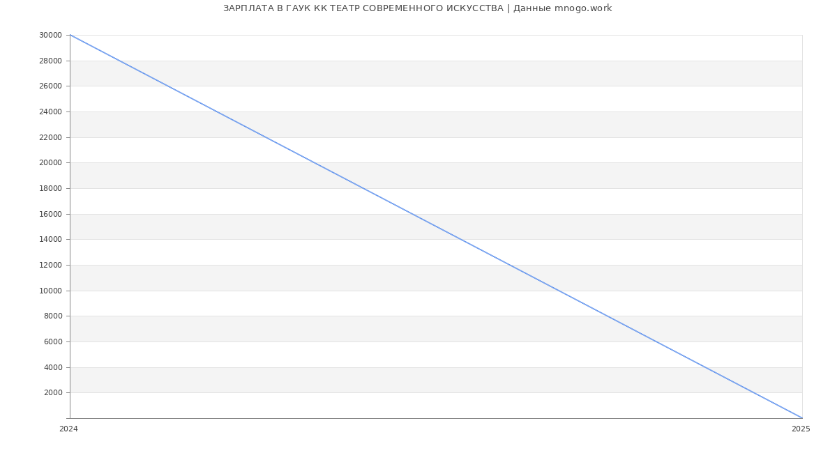Статистика зарплат ГАУК КК ТЕАТР СОВРЕМЕННОГО ИСКУССТВА