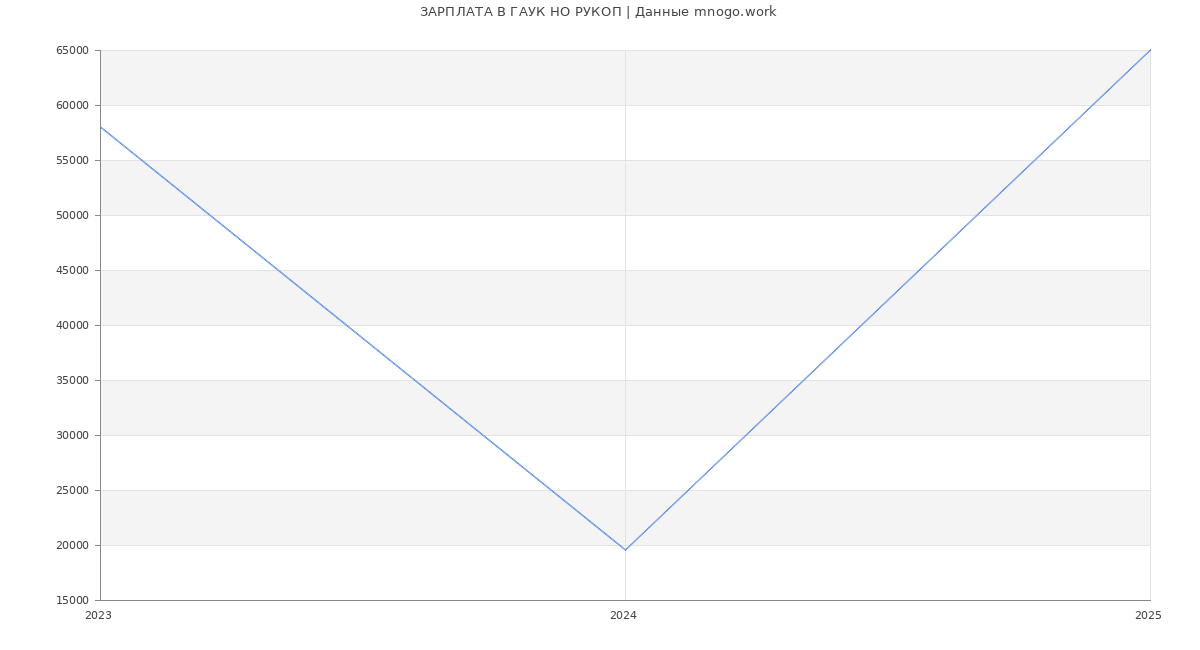 Статистика зарплат ГАУК НО РУКОП