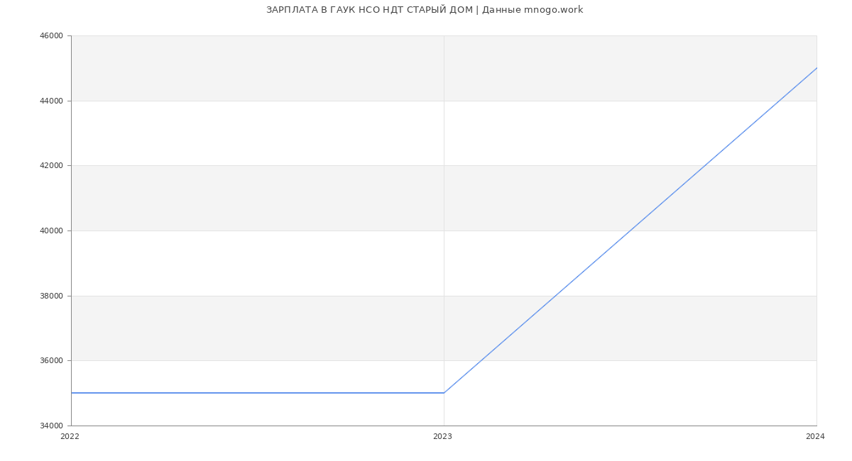 Статистика зарплат ГАУК НСО НДТ СТАРЫЙ ДОМ