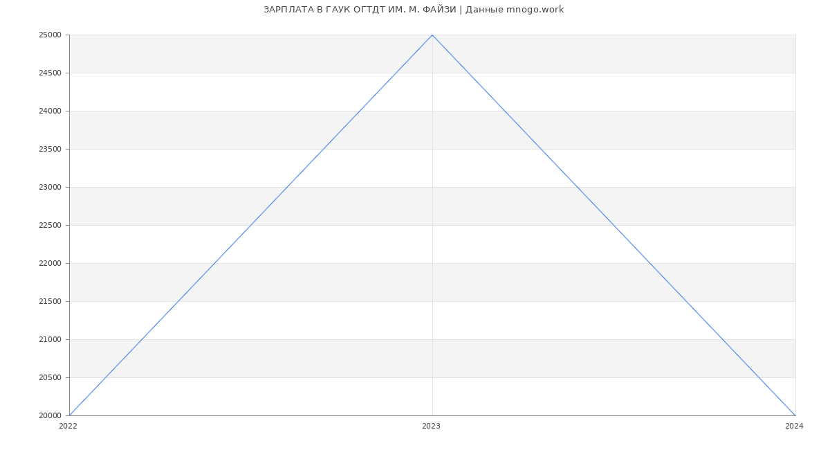 Статистика зарплат ГАУК ОГТДТ ИМ. М. ФАЙЗИ