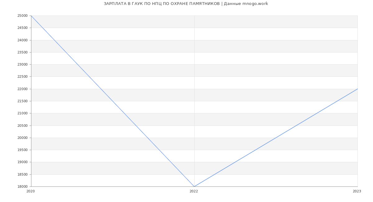 Статистика зарплат ГАУК ПО НПЦ ПО ОХРАНЕ ПАМЯТНИКОВ
