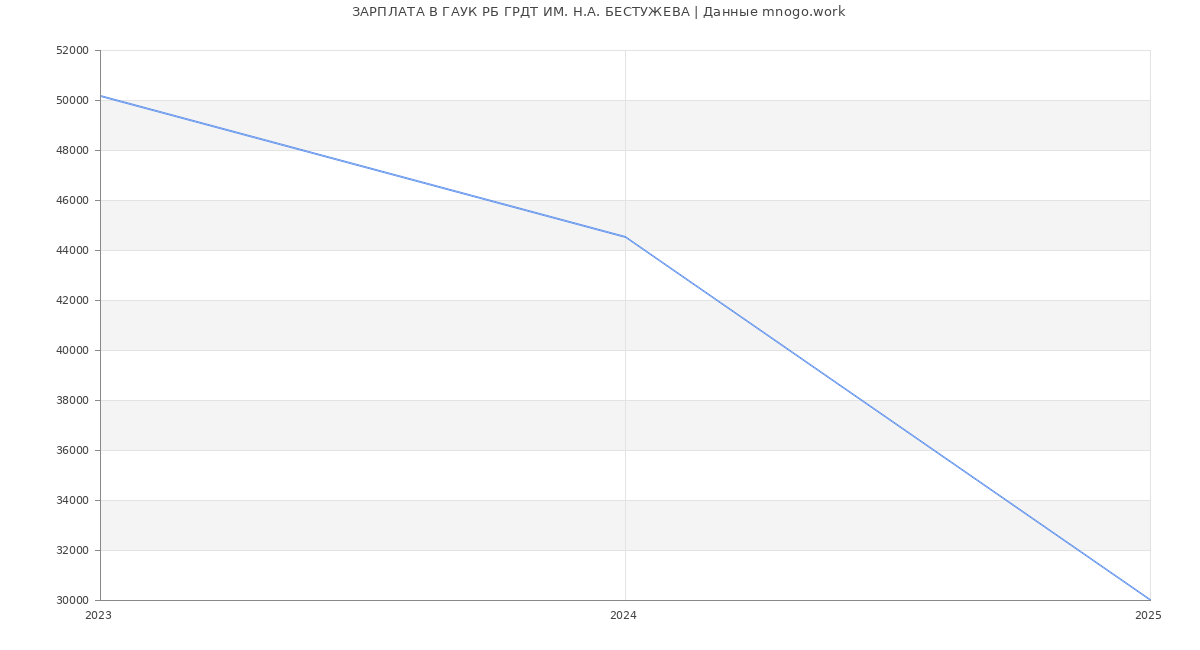 Статистика зарплат ГАУК РБ ГРДТ ИМ. Н.А. БЕСТУЖЕВА