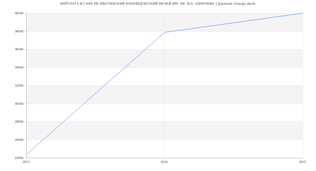 Статистика зарплат ГАУК РБ КЯХТИНСКИЙ КРАЕВЕДЧЕСКИЙ МУЗЕЙ ИМ. АК. В.А. ОБРУЧЕВА