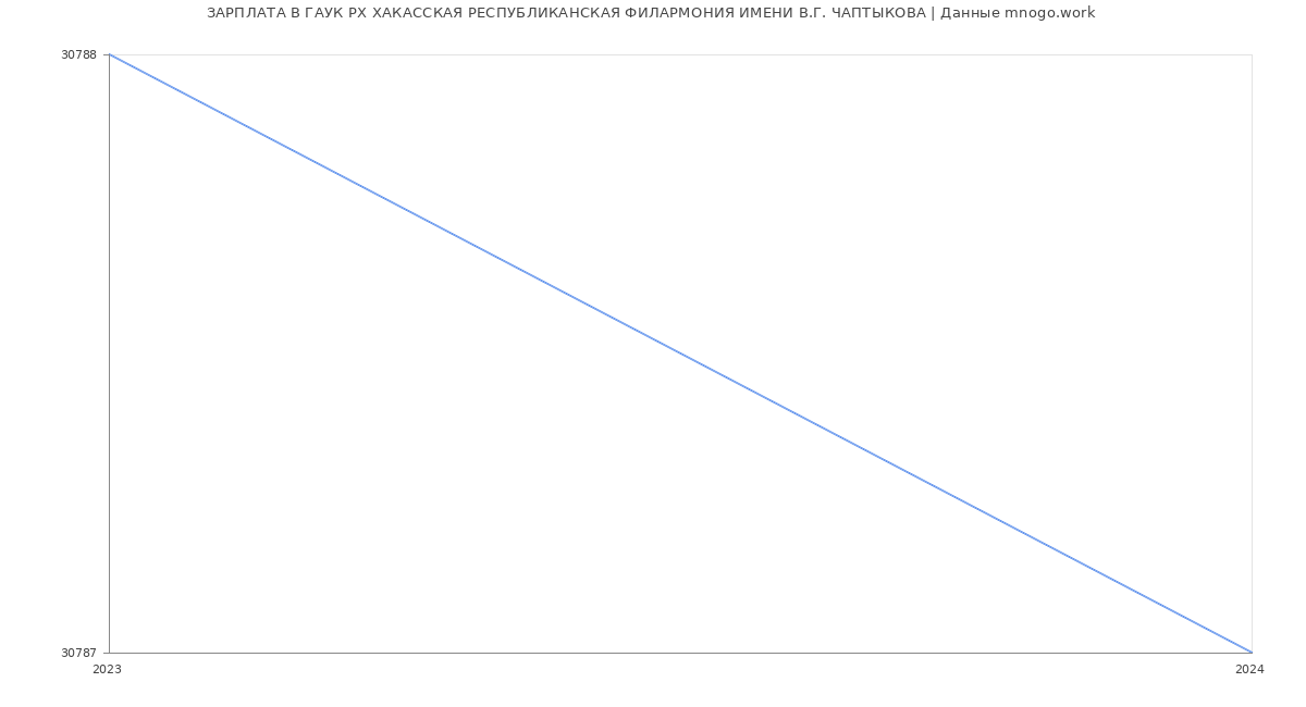 Статистика зарплат ГАУК РХ ХАКАССКАЯ РЕСПУБЛИКАНСКАЯ ФИЛАРМОНИЯ ИМЕНИ В.Г. ЧАПТЫКОВА