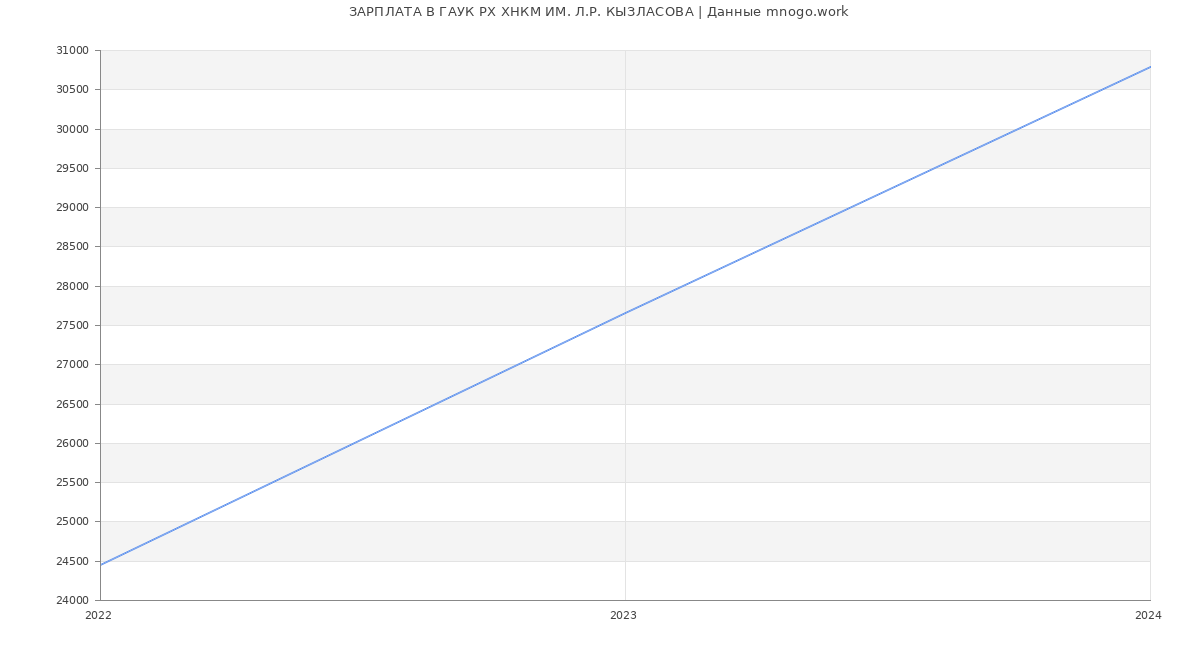 Статистика зарплат ГАУК РХ ХНКМ ИМ. Л.Р. КЫЗЛАСОВА