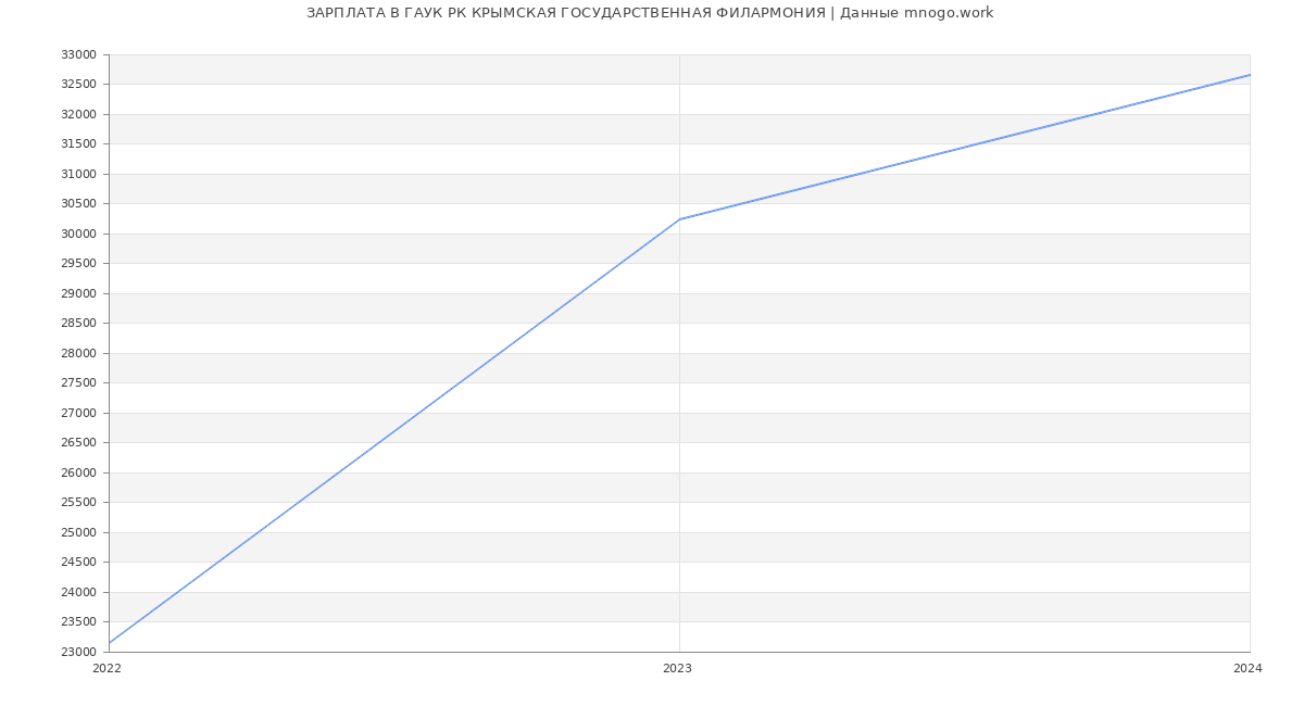 Статистика зарплат ГАУК РК КРЫМСКАЯ ГОСУДАРСТВЕННАЯ ФИЛАРМОНИЯ