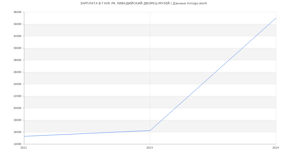 Статистика зарплат ГАУК РК ЛИВАДИЙСКИЙ ДВОРЕЦ-МУЗЕЙ
