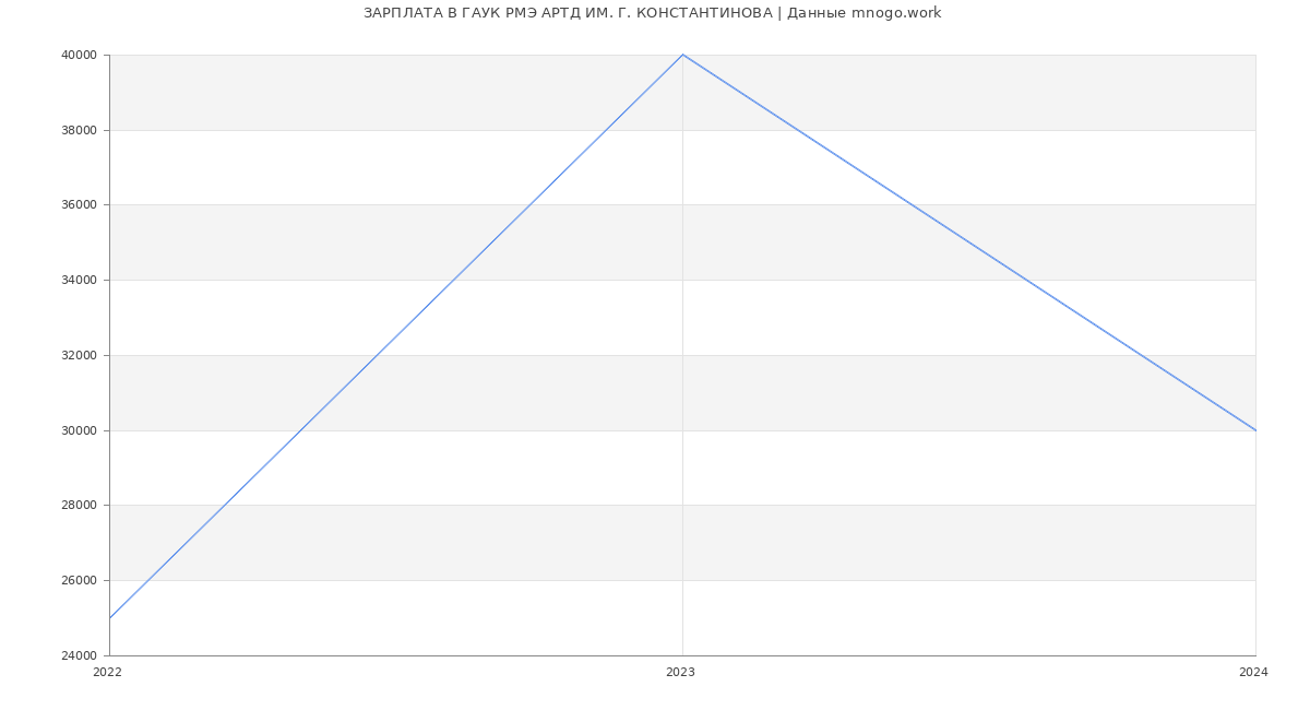 Статистика зарплат ГАУК РМЭ АРТД ИМ. Г. КОНСТАНТИНОВА
