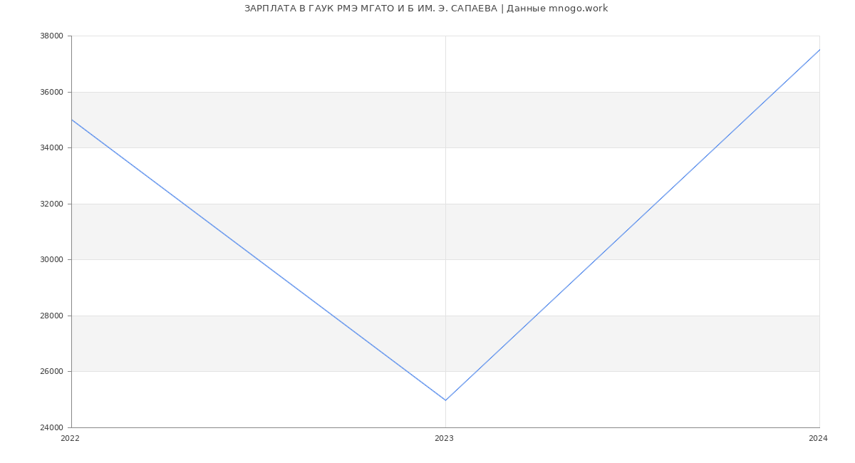 Статистика зарплат ГАУК РМЭ МГАТО И Б ИМ. Э. САПАЕВА