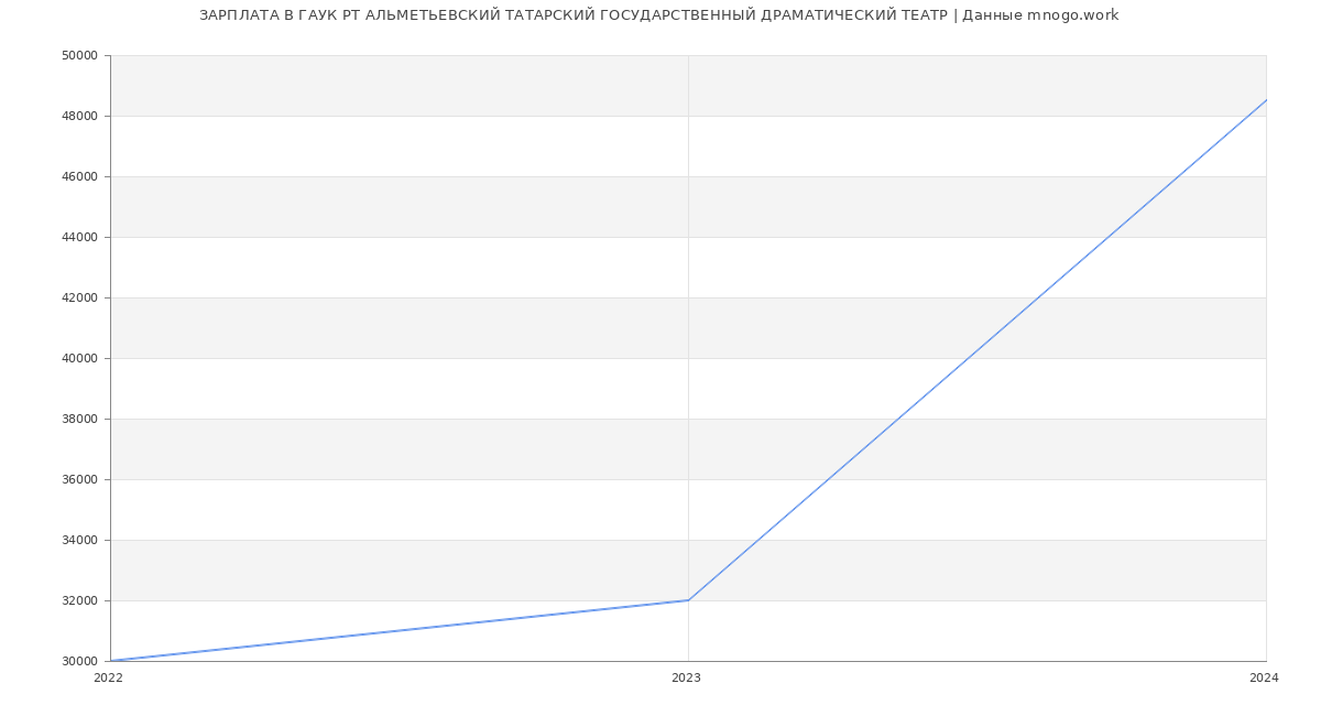 Статистика зарплат ГАУК РТ АЛЬМЕТЬЕВСКИЙ ТАТАРСКИЙ ГОСУДАРСТВЕННЫЙ ДРАМАТИЧЕСКИЙ ТЕАТР