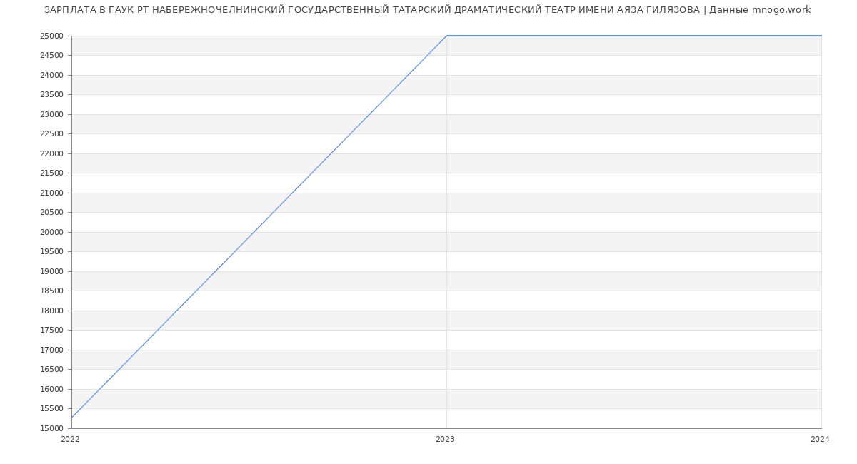Статистика зарплат ГАУК РТ НАБЕРЕЖНОЧЕЛНИНСКИЙ ГОСУДАРСТВЕННЫЙ ТАТАРСКИЙ ДРАМАТИЧЕСКИЙ ТЕАТР ИМЕНИ АЯЗА ГИЛЯЗОВА