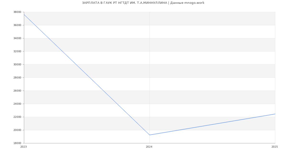 Статистика зарплат ГАУК РТ НГТДТ ИМ. Т.А.МИННУЛЛИНА