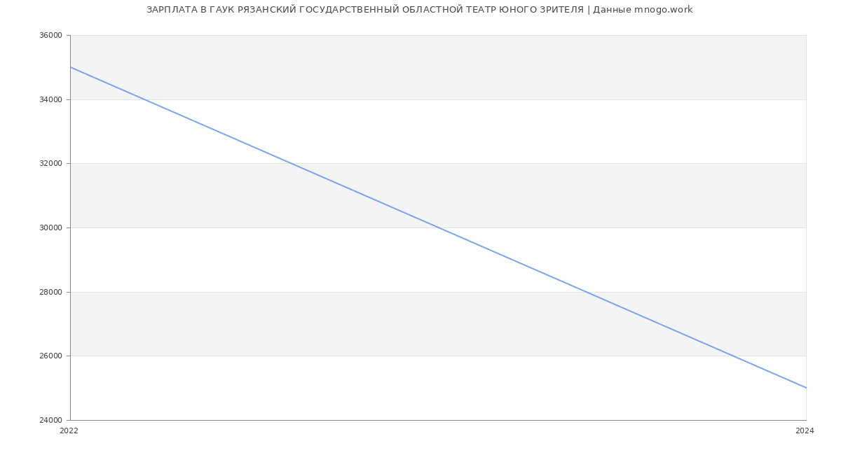 Статистика зарплат ГАУК РЯЗАНСКИЙ ГОСУДАРСТВЕННЫЙ ОБЛАСТНОЙ ТЕАТР ЮНОГО ЗРИТЕЛЯ