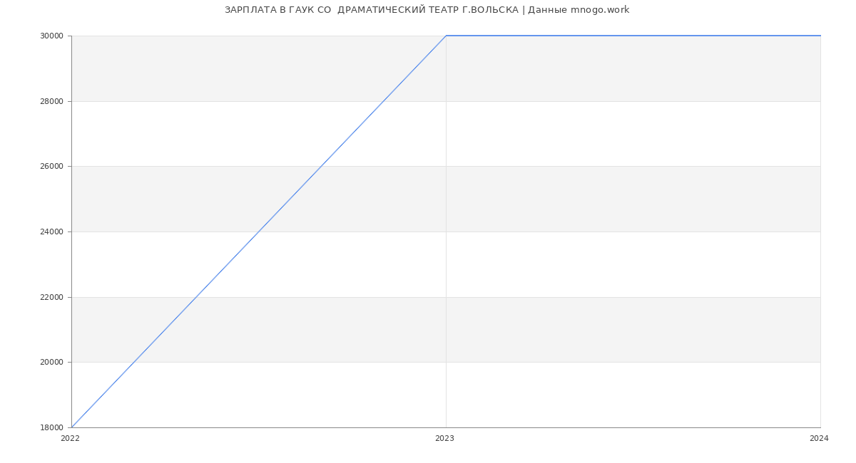 Статистика зарплат ГАУК СО  ДРАМАТИЧЕСКИЙ ТЕАТР Г.ВОЛЬСКА