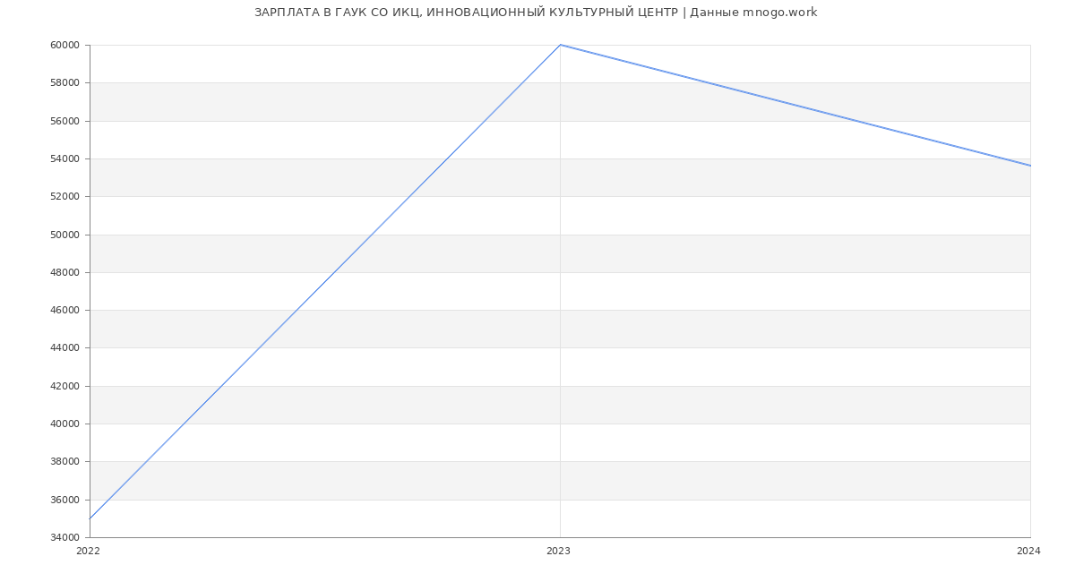 Статистика зарплат ГАУК СО ИКЦ, ИННОВАЦИОННЫЙ КУЛЬТУРНЫЙ ЦЕНТР