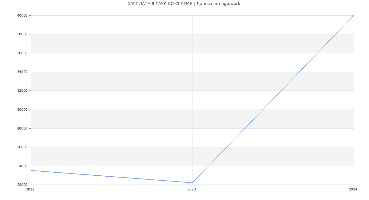 Статистика зарплат ГАУК СО СГАТМК