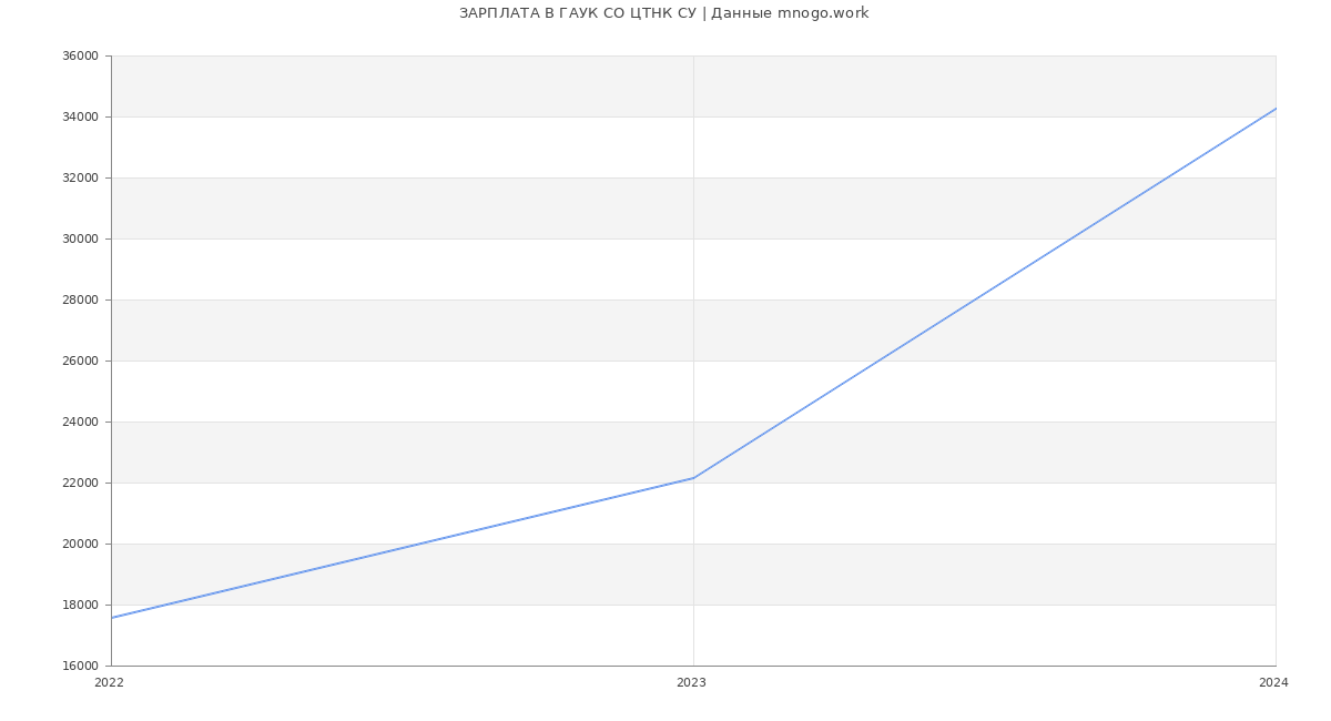 Статистика зарплат ГАУК СО ЦТНК СУ