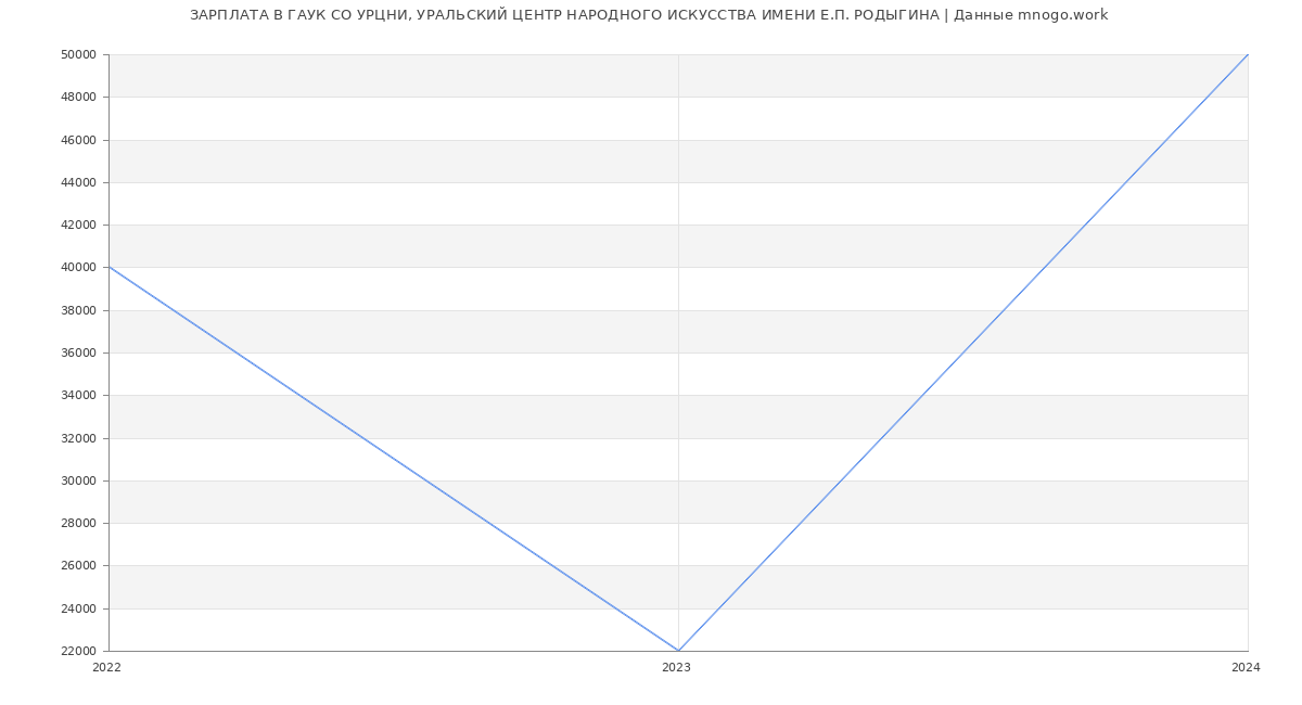 Статистика зарплат ГАУК СО УРЦНИ, УРАЛЬСКИЙ ЦЕНТР НАРОДНОГО ИСКУССТВА ИМЕНИ Е.П. РОДЫГИНА