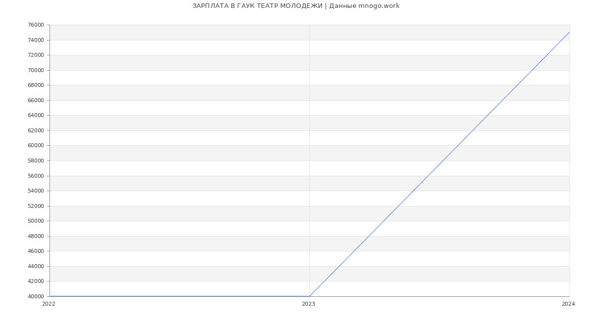Статистика зарплат ГАУК ТЕАТР МОЛОДЕЖИ