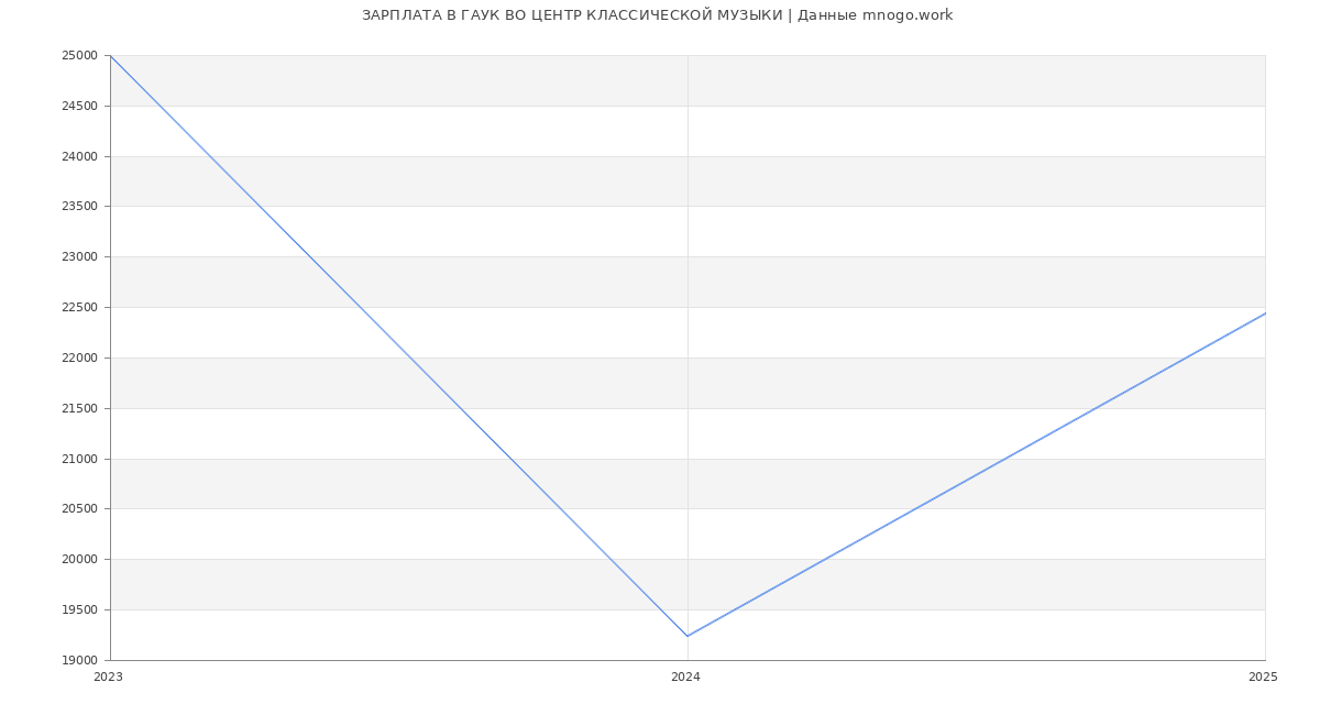 Статистика зарплат ГАУК ВО ЦЕНТР КЛАССИЧЕСКОЙ МУЗЫКИ