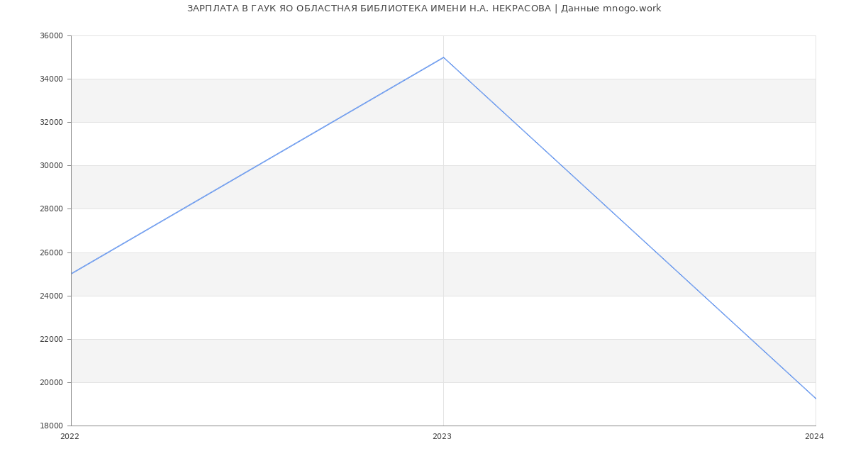 Статистика зарплат ГАУК ЯО ОБЛАСТНАЯ БИБЛИОТЕКА ИМЕНИ Н.А. НЕКРАСОВА