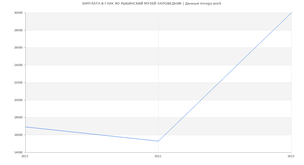Статистика зарплат ГАУК ЯО РЫБИНСКИЙ МУЗЕЙ-ЗАПОВЕДНИК