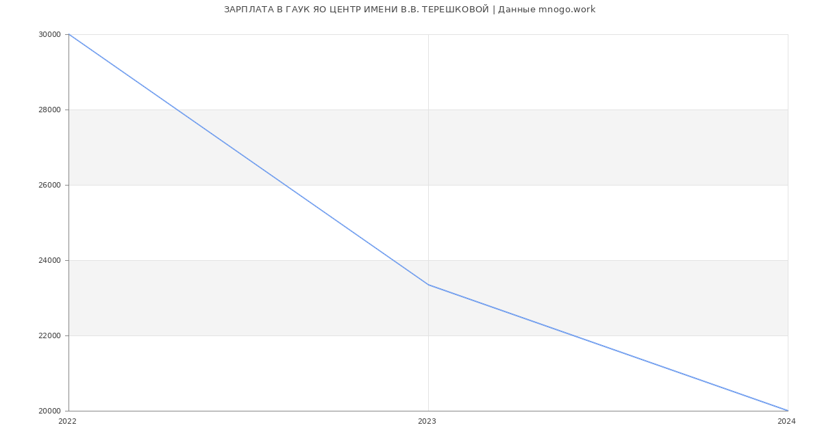 Статистика зарплат ГАУК ЯО ЦЕНТР ИМЕНИ В.В. ТЕРЕШКОВОЙ