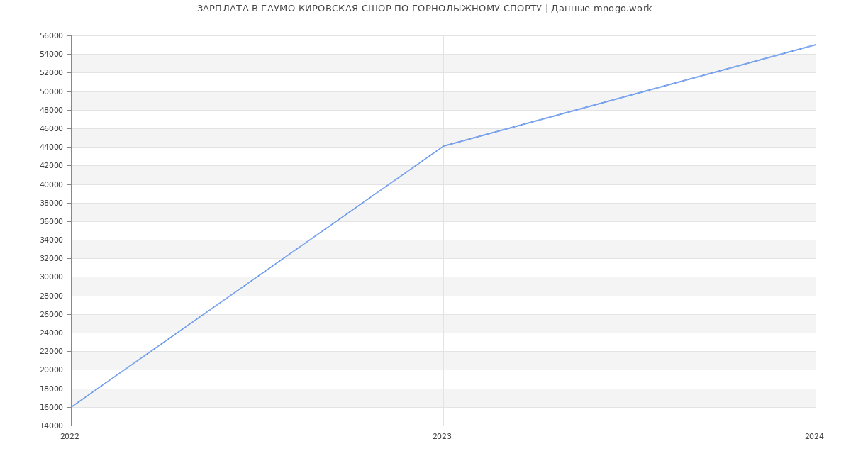 Статистика зарплат ГАУМО КИРОВСКАЯ СШОР ПО ГОРНОЛЫЖНОМУ СПОРТУ