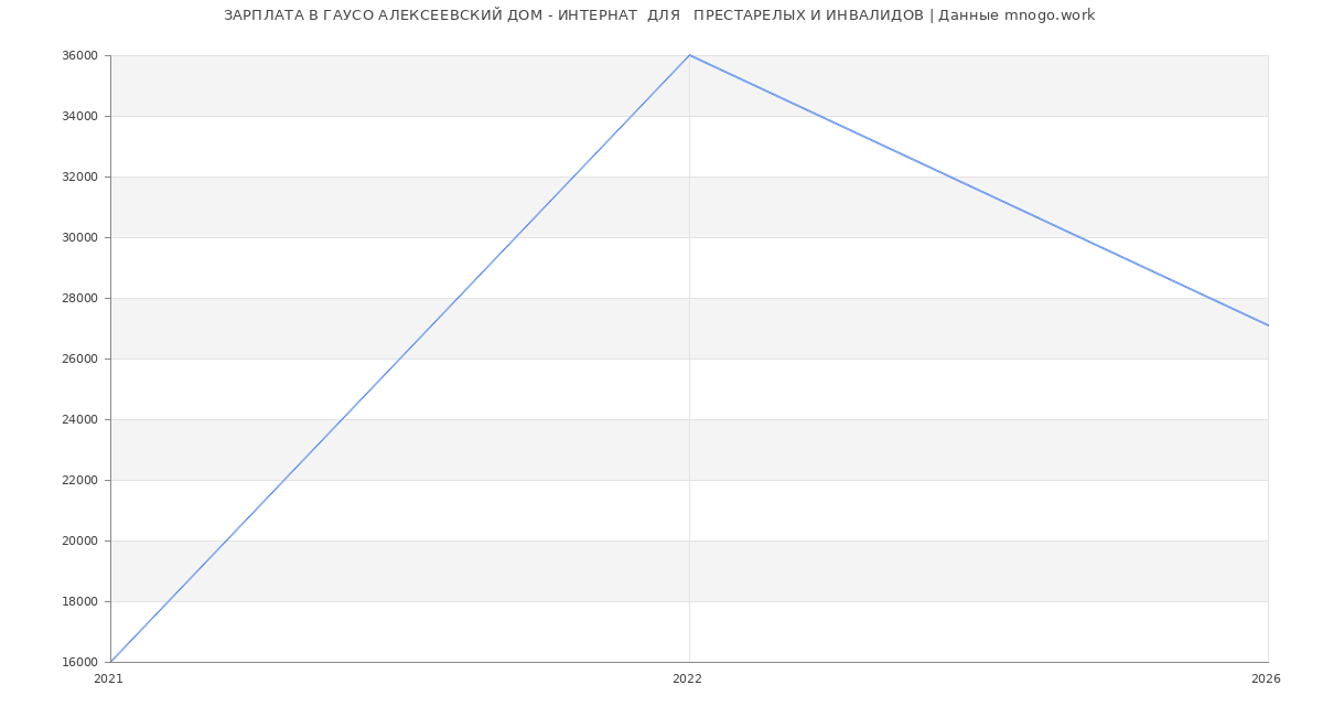 Статистика зарплат ГАУСО АЛЕКСЕЕВСКИЙ ДОМ - ИНТЕРНАТ  ДЛЯ   ПРЕСТАРЕЛЫХ И ИНВАЛИДОВ