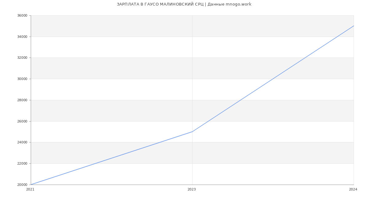 Статистика зарплат ГАУСО МАЛИНОВСКИЙ СРЦ