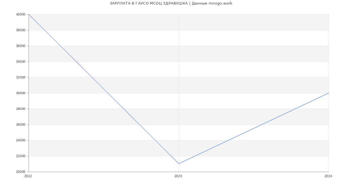 Статистика зарплат ГАУСО МСОЦ ЗДРАВУШКА
